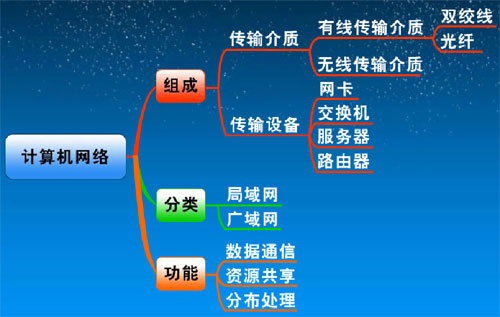 思维导图在培训中的应用(ppt_30)